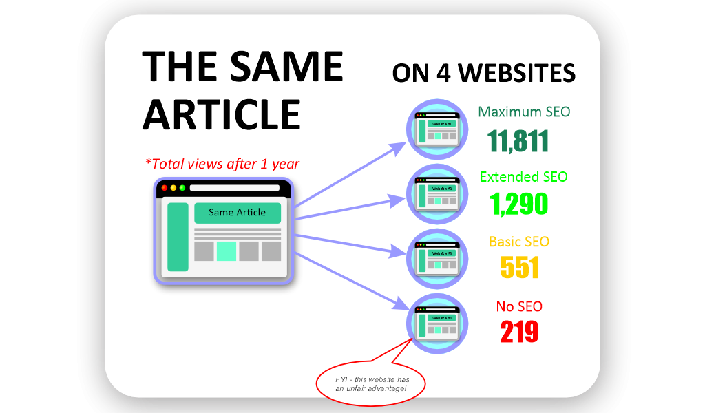 [SEO CASE STUDY 101] Does SEO Really Work?